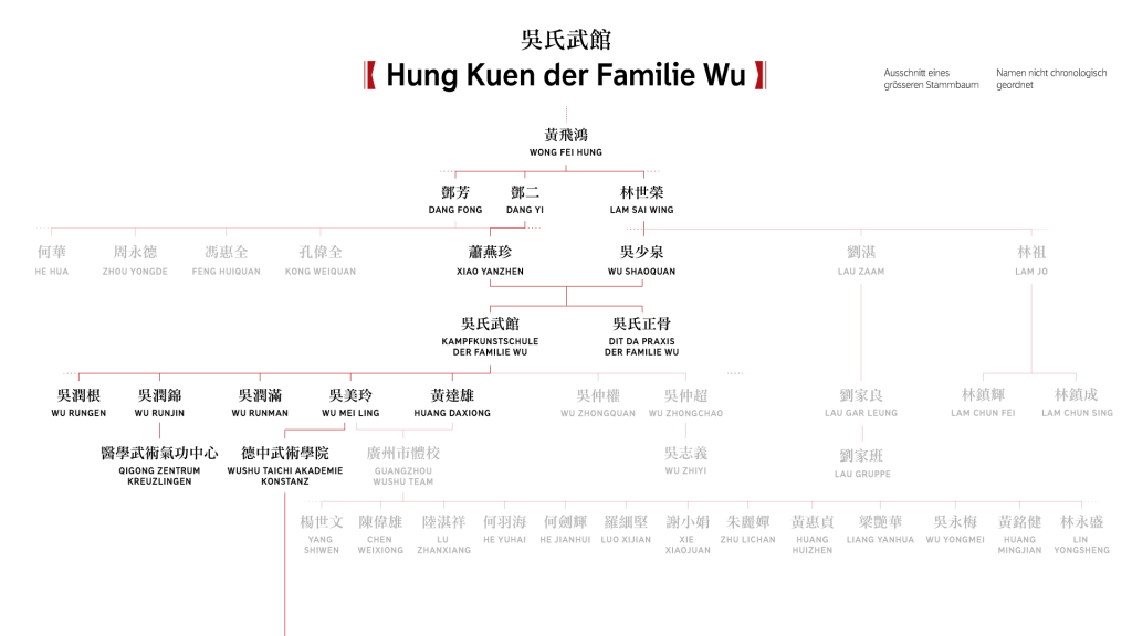 Hung Kuen der Familie Wu 03